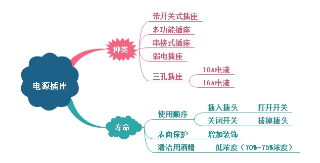 電源插座種類、壽命介紹