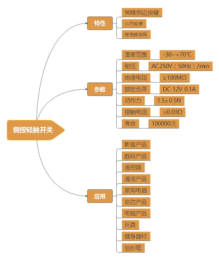 側(cè)按輕觸開關(guān)特性、產(chǎn)品參數(shù)、應(yīng)用分析