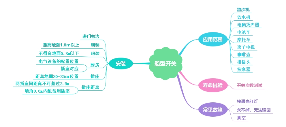 船型開關(guān)應(yīng)用領(lǐng)域、故障及正確安裝方法