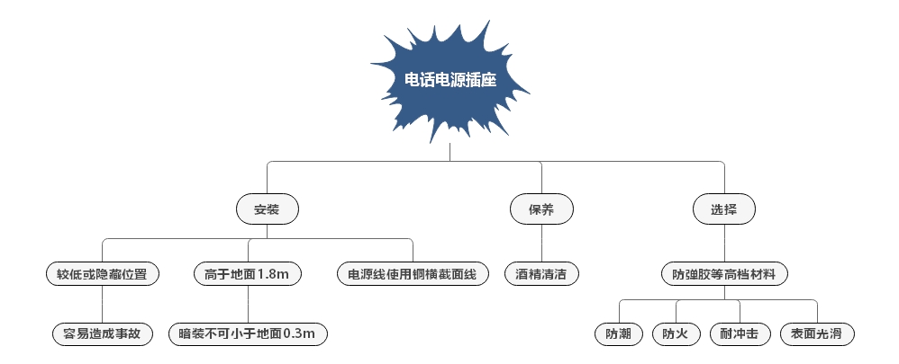 電話電源插座相關(guān)知識介紹