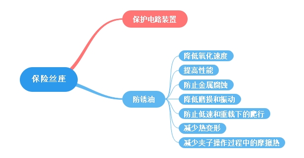 如何正確利用保存保險絲座及與插片保險絲相關(guān)性