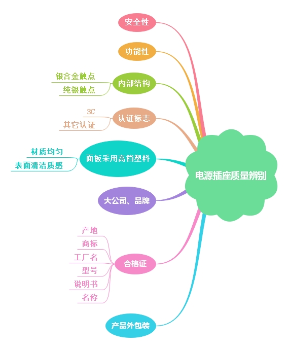 辨別開(kāi)關(guān)電源插座質(zhì)量小知識(shí)講解