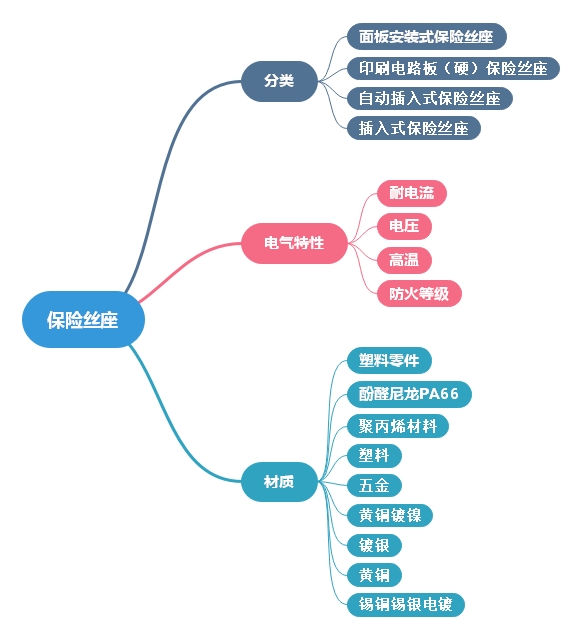 保險絲座變形處理方案及相關(guān)知識點(diǎn)分析