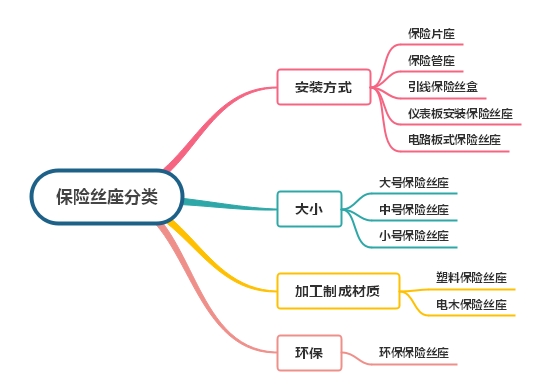 保險絲座安裝及分類簡述