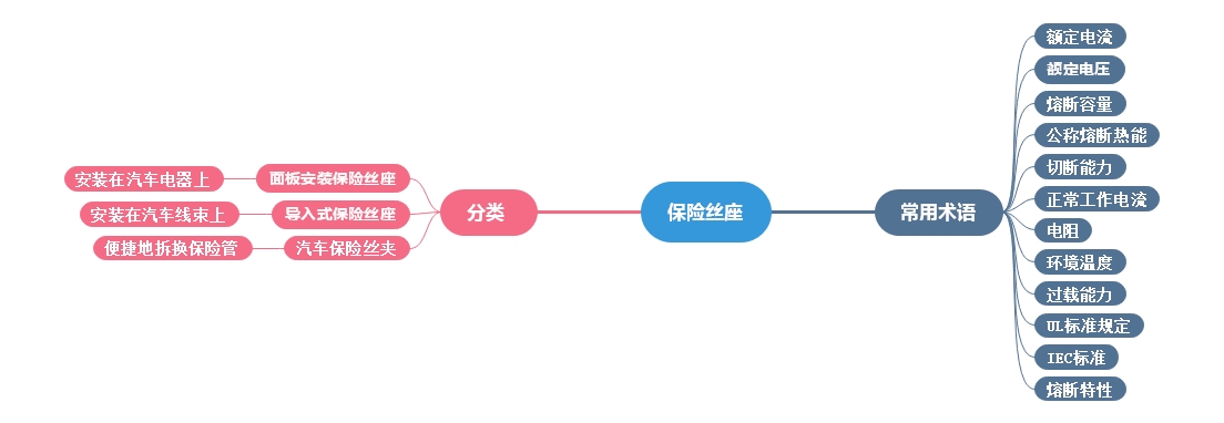 汽車保險絲座常用術(shù)語、分類講解