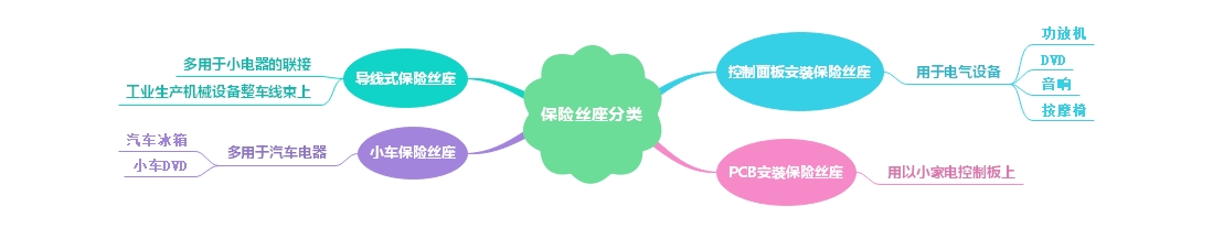 保險絲座分類、采購技巧介紹