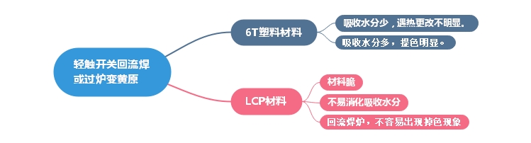 防水輕觸開關(guān)變色原因分析及安裝要點(diǎn)講解